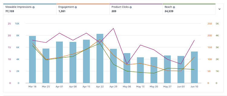 Amazon Post KPIs